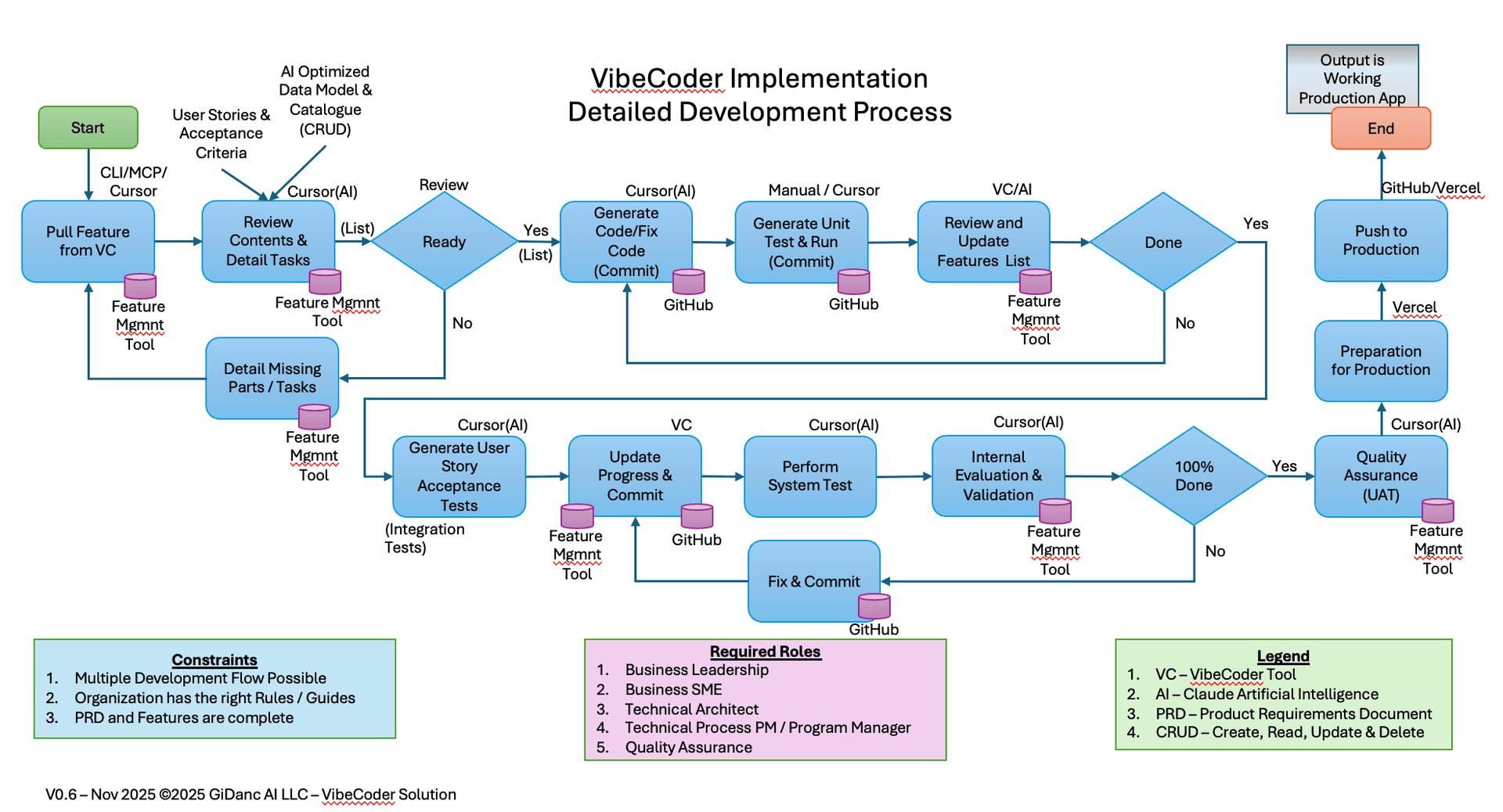 VIBECoder Implementation - Detailed development process with AI
