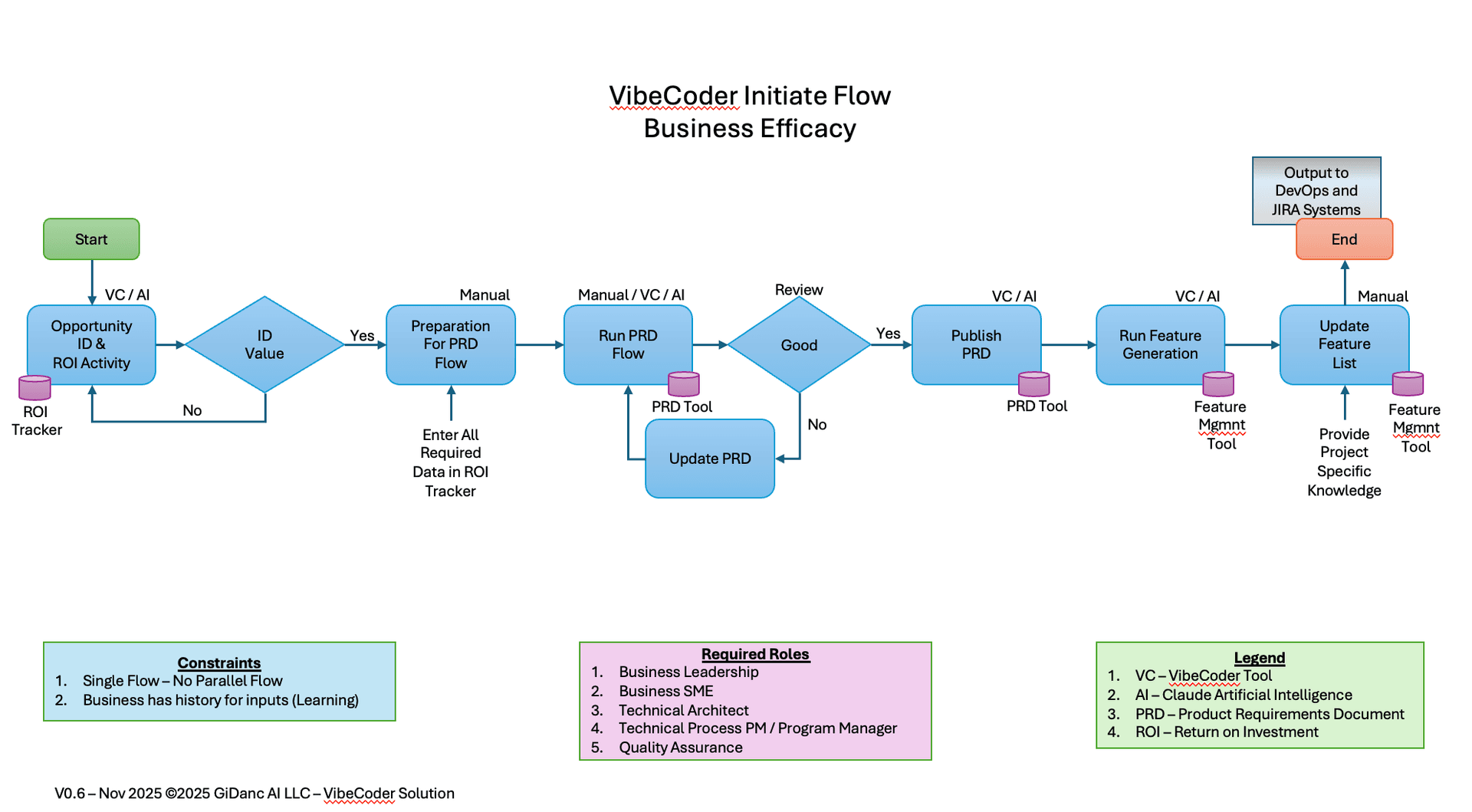 VIBECoder Initiate Flow - Determine business efficacy and ROI